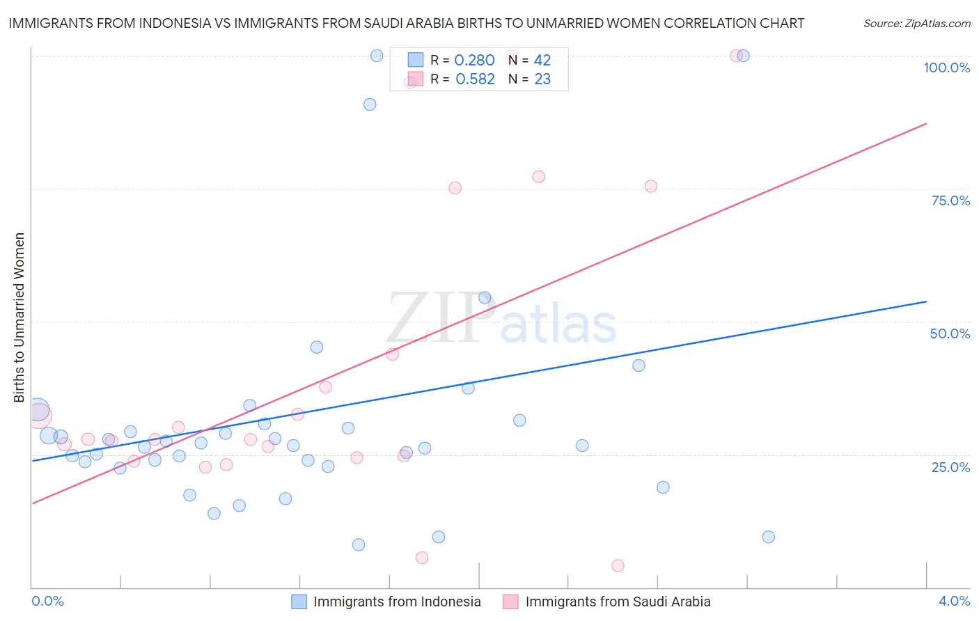 Immigrants from Indonesia vs Immigrants from Saudi Arabia Births to Unmarried Women