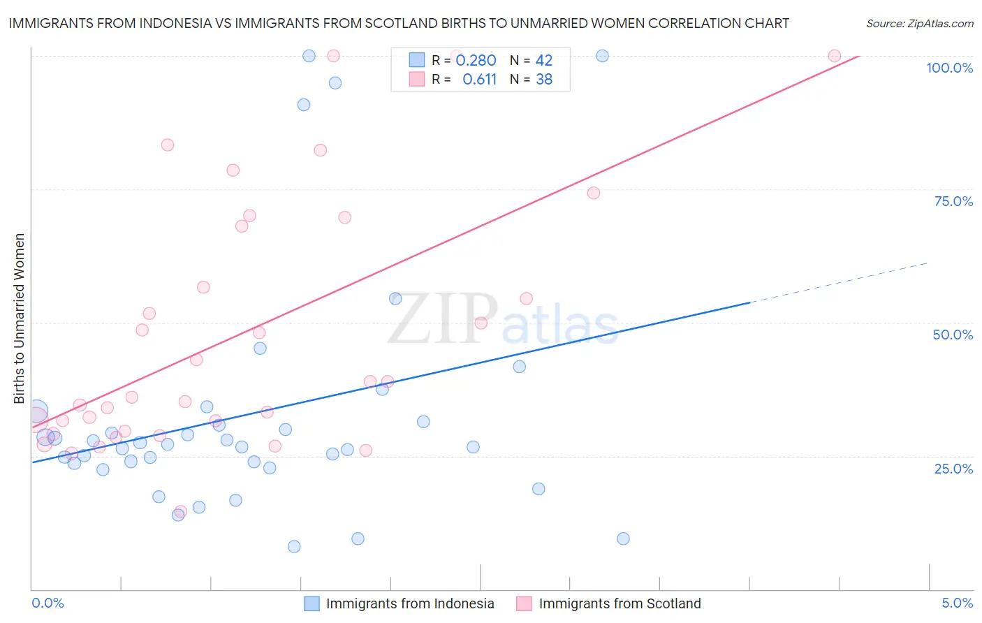 Immigrants from Indonesia vs Immigrants from Scotland Births to Unmarried Women