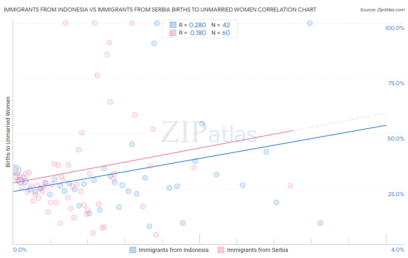 Immigrants from Indonesia vs Immigrants from Serbia Births to Unmarried Women
