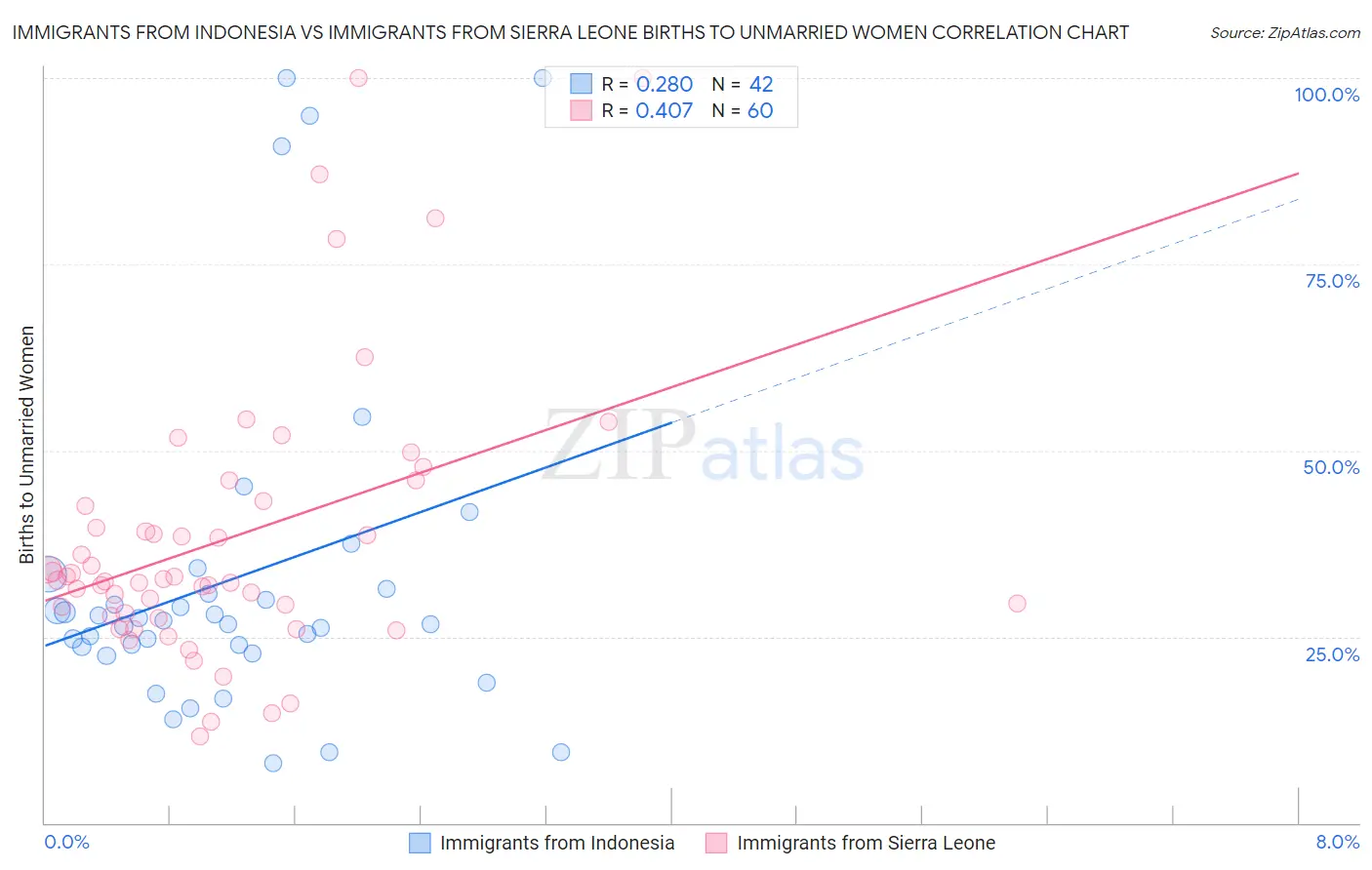 Immigrants from Indonesia vs Immigrants from Sierra Leone Births to Unmarried Women
