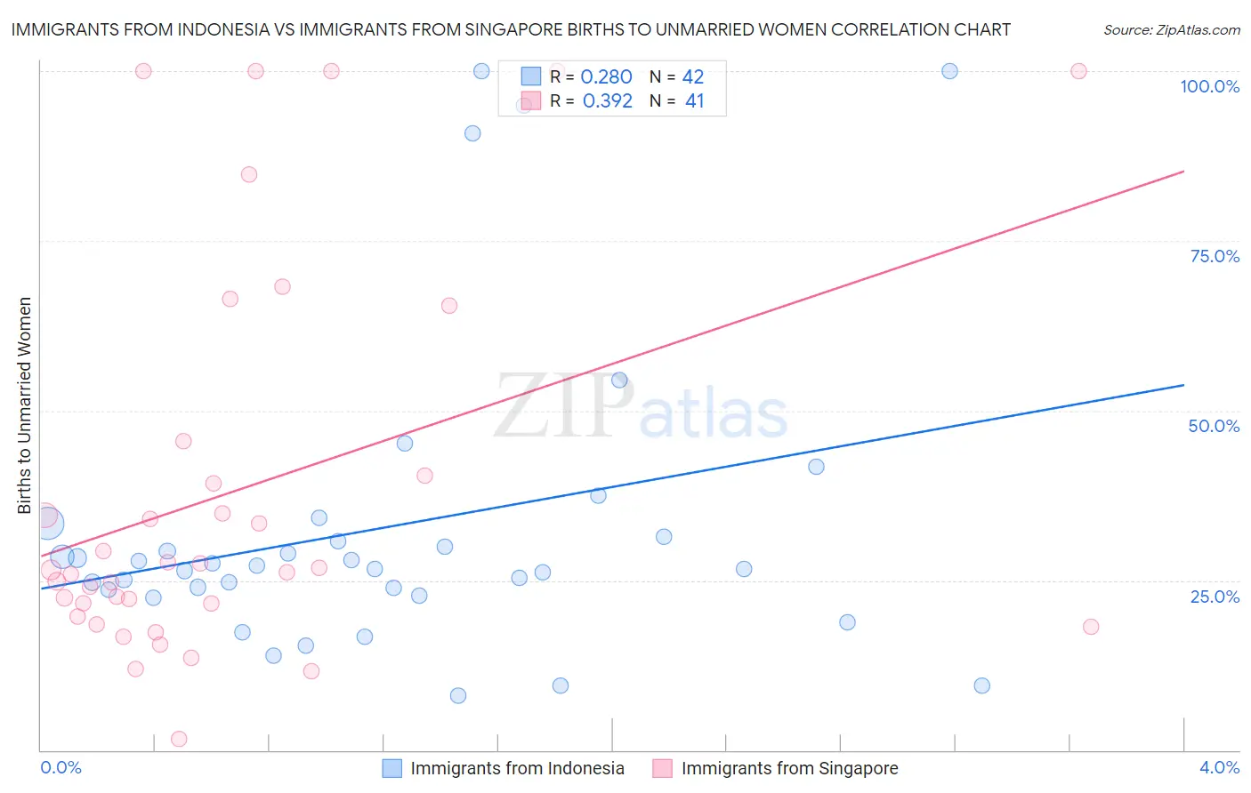 Immigrants from Indonesia vs Immigrants from Singapore Births to Unmarried Women