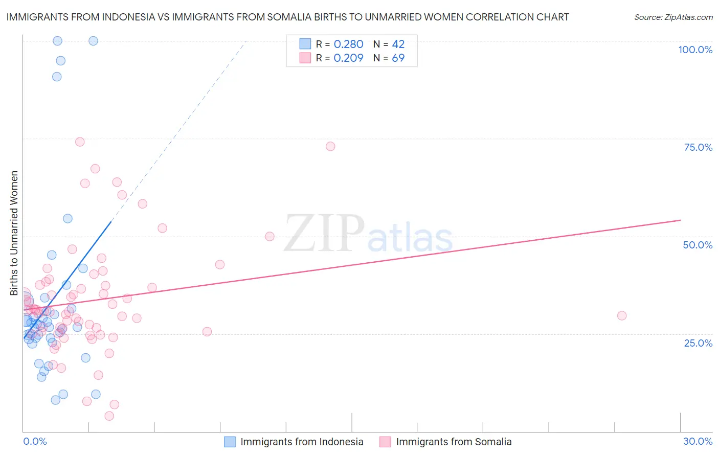 Immigrants from Indonesia vs Immigrants from Somalia Births to Unmarried Women