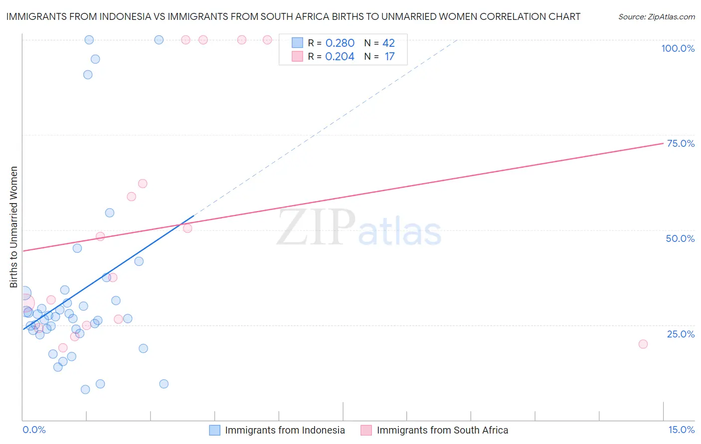 Immigrants from Indonesia vs Immigrants from South Africa Births to Unmarried Women