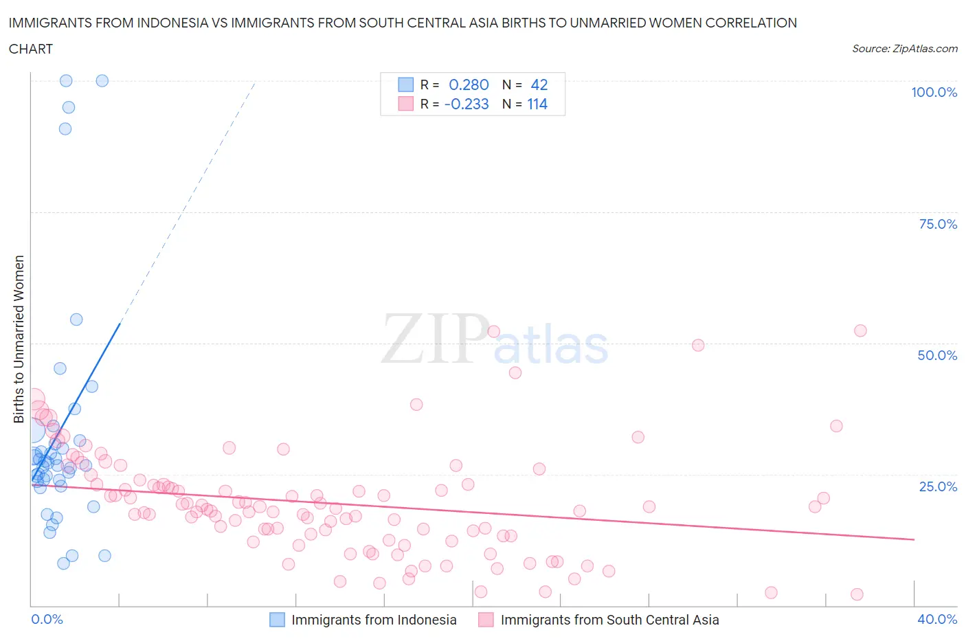 Immigrants from Indonesia vs Immigrants from South Central Asia Births to Unmarried Women