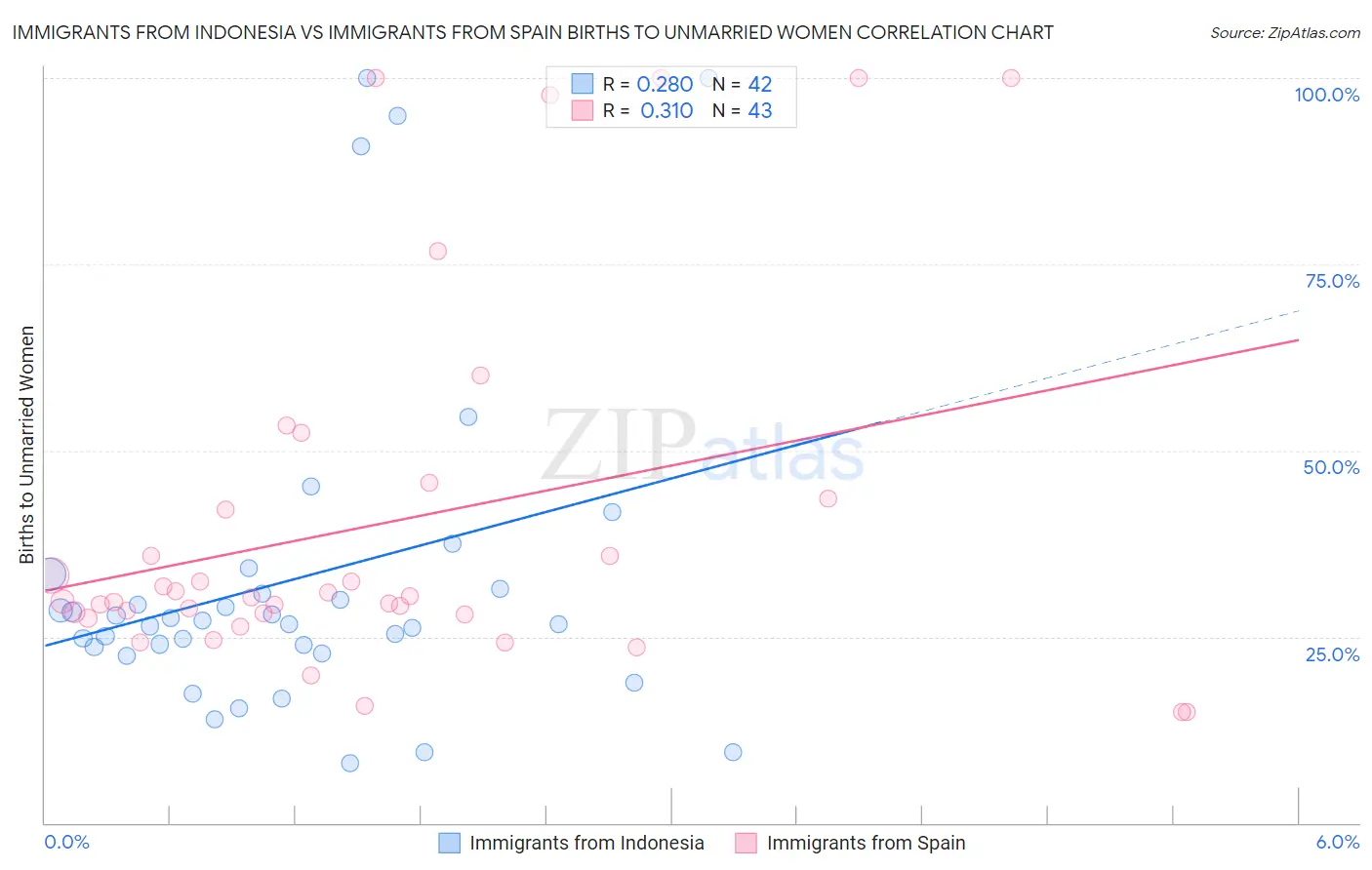 Immigrants from Indonesia vs Immigrants from Spain Births to Unmarried Women