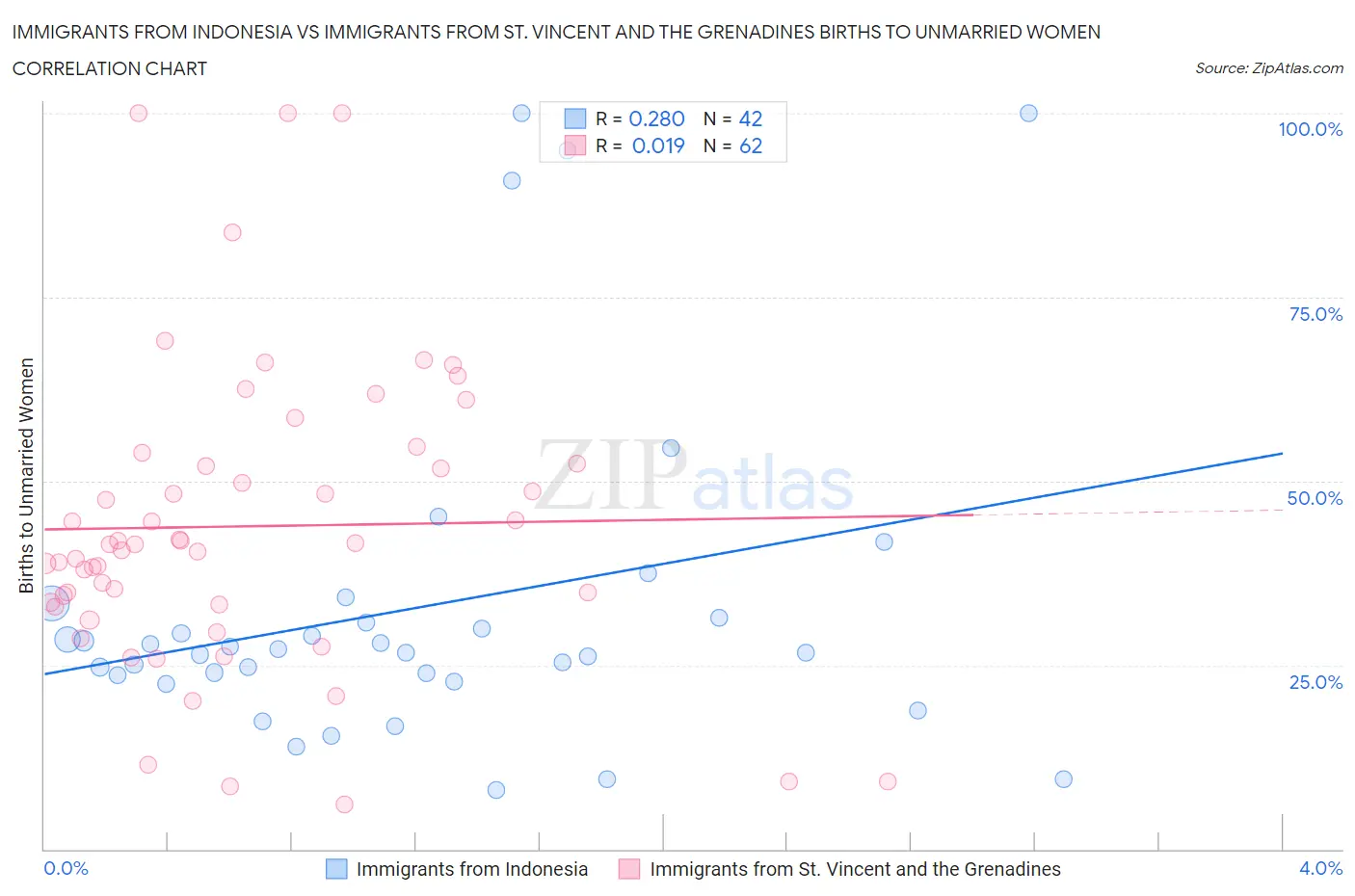 Immigrants from Indonesia vs Immigrants from St. Vincent and the Grenadines Births to Unmarried Women