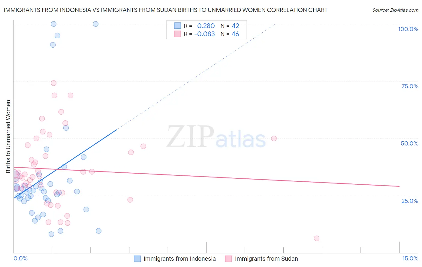 Immigrants from Indonesia vs Immigrants from Sudan Births to Unmarried Women