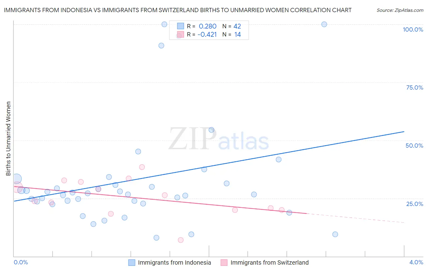 Immigrants from Indonesia vs Immigrants from Switzerland Births to Unmarried Women