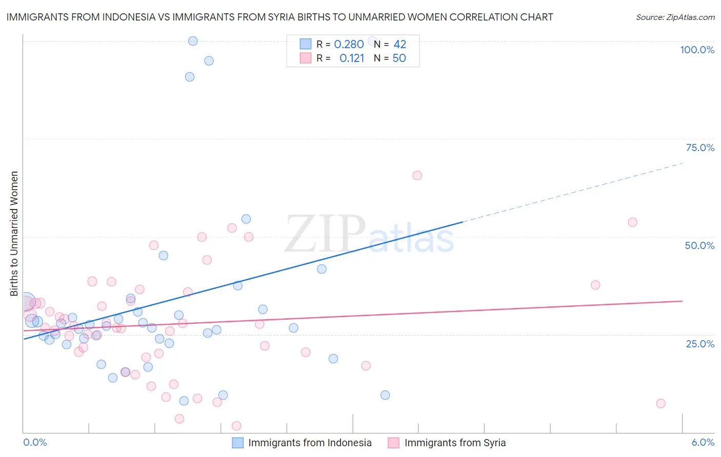 Immigrants from Indonesia vs Immigrants from Syria Births to Unmarried Women