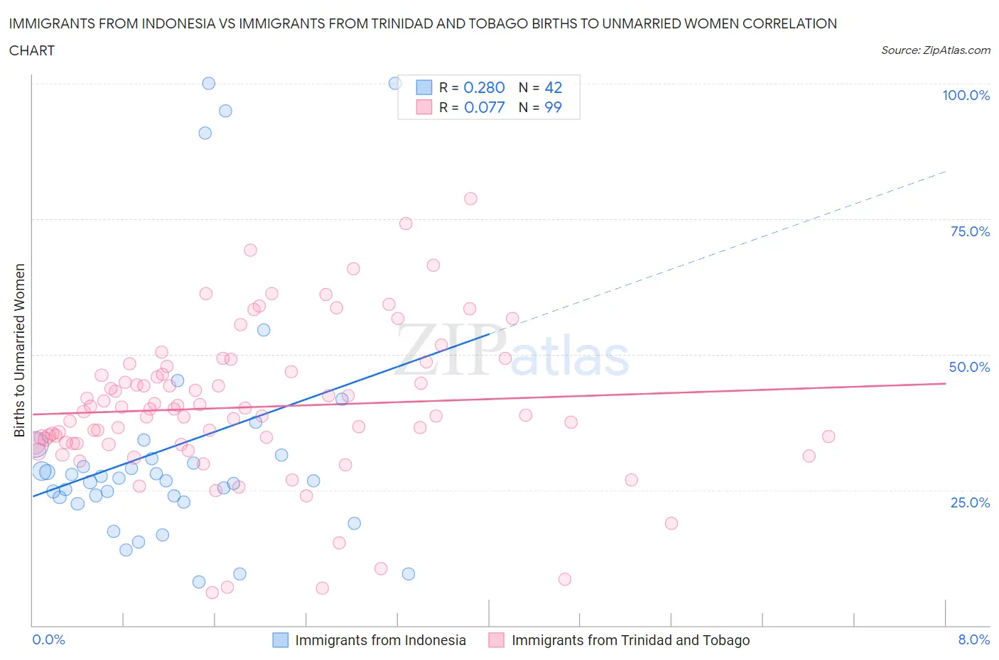 Immigrants from Indonesia vs Immigrants from Trinidad and Tobago Births to Unmarried Women
