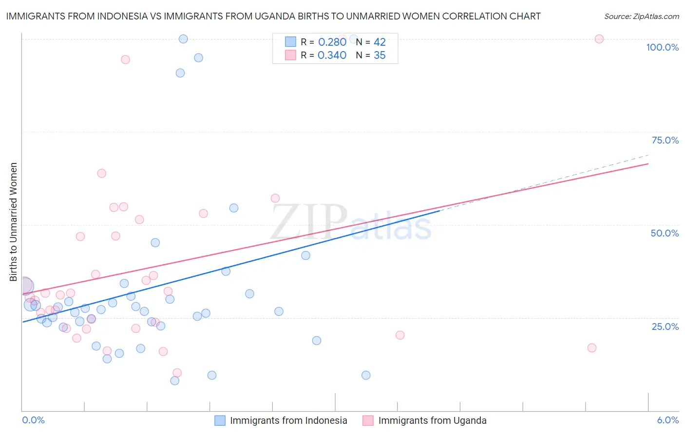 Immigrants from Indonesia vs Immigrants from Uganda Births to Unmarried Women