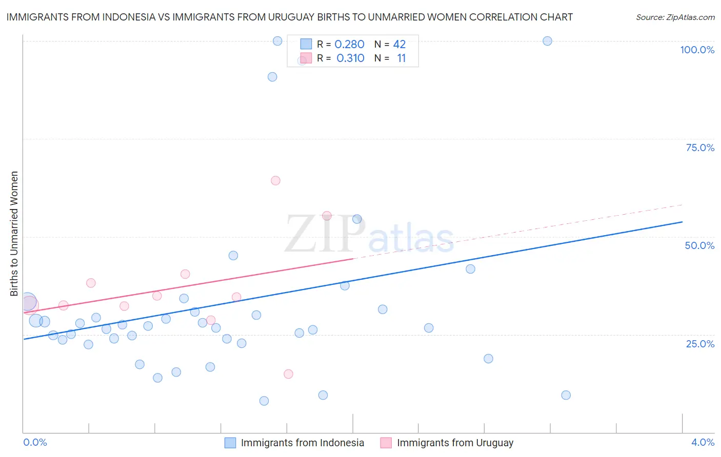 Immigrants from Indonesia vs Immigrants from Uruguay Births to Unmarried Women