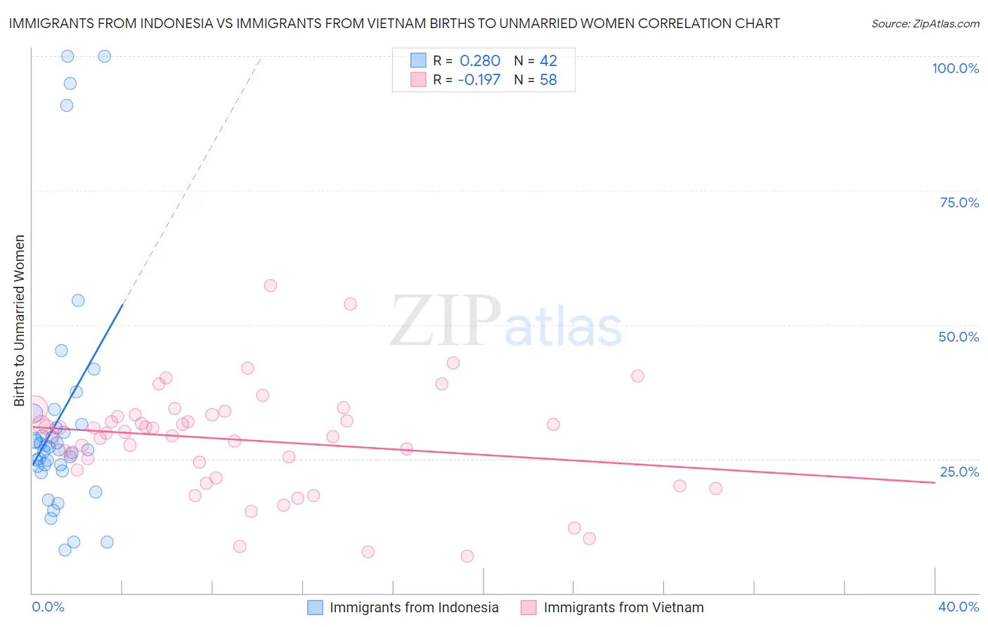 Immigrants from Indonesia vs Immigrants from Vietnam Births to Unmarried Women