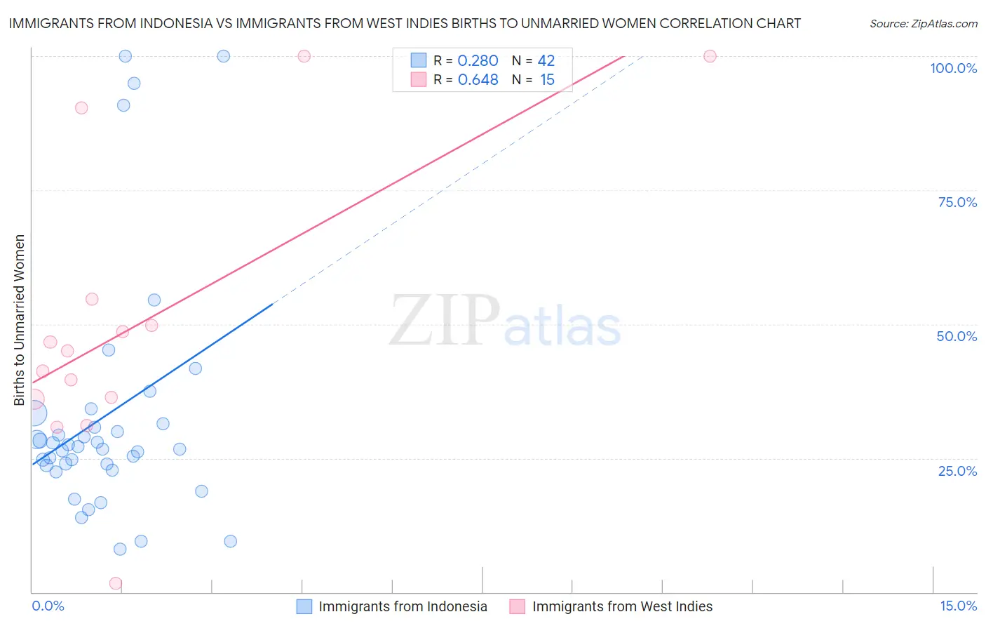 Immigrants from Indonesia vs Immigrants from West Indies Births to Unmarried Women