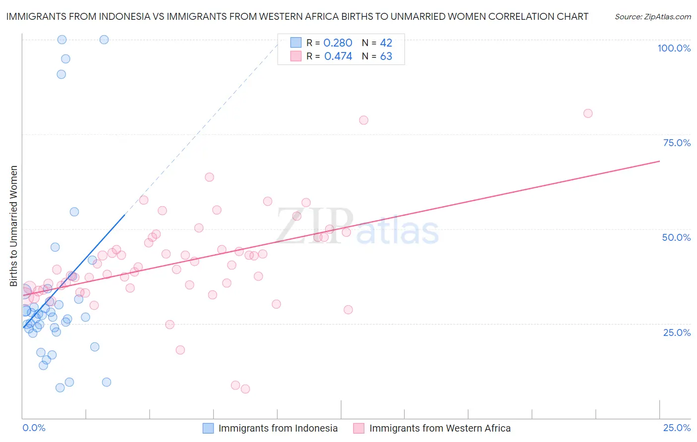 Immigrants from Indonesia vs Immigrants from Western Africa Births to Unmarried Women