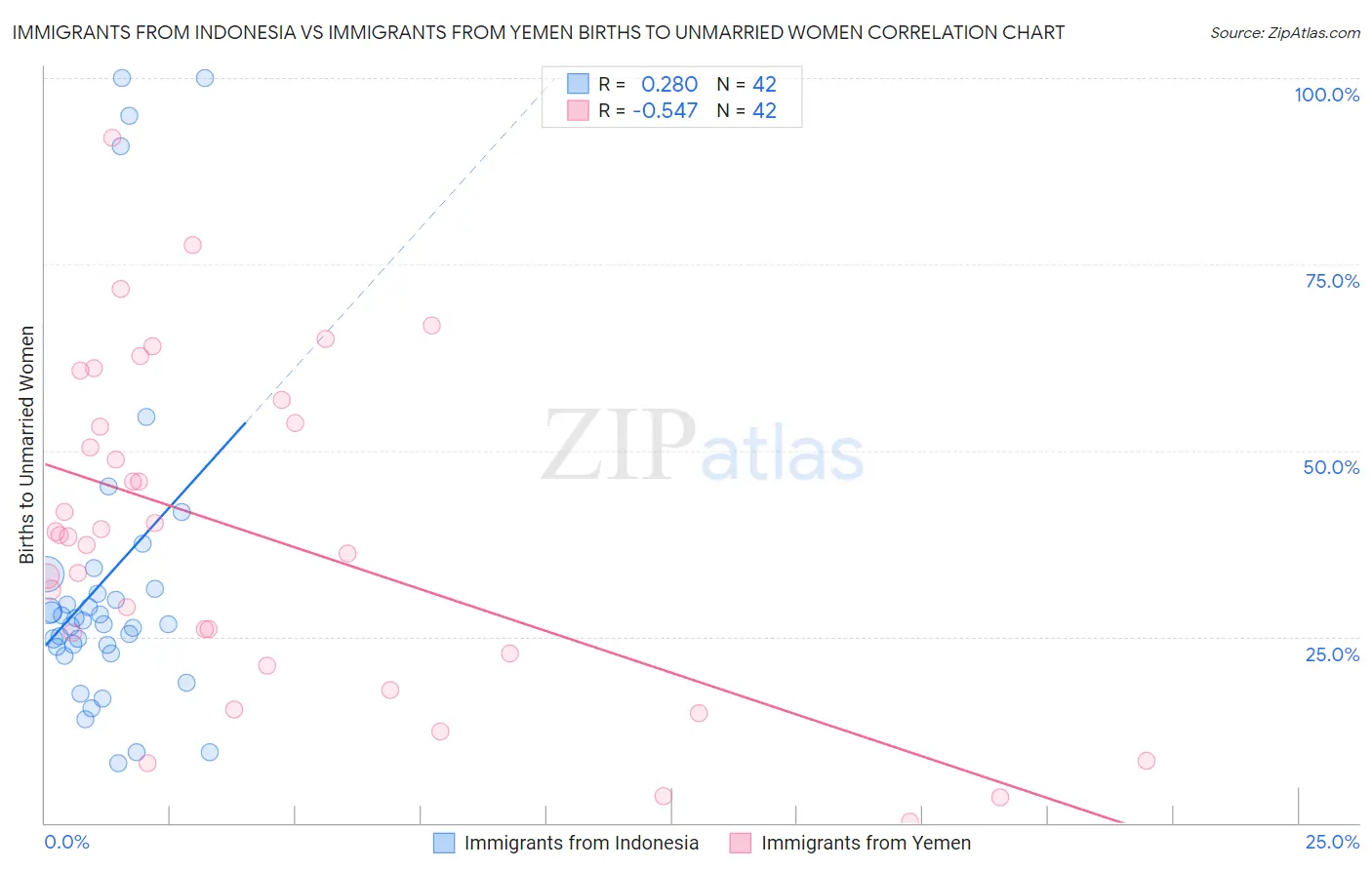Immigrants from Indonesia vs Immigrants from Yemen Births to Unmarried Women