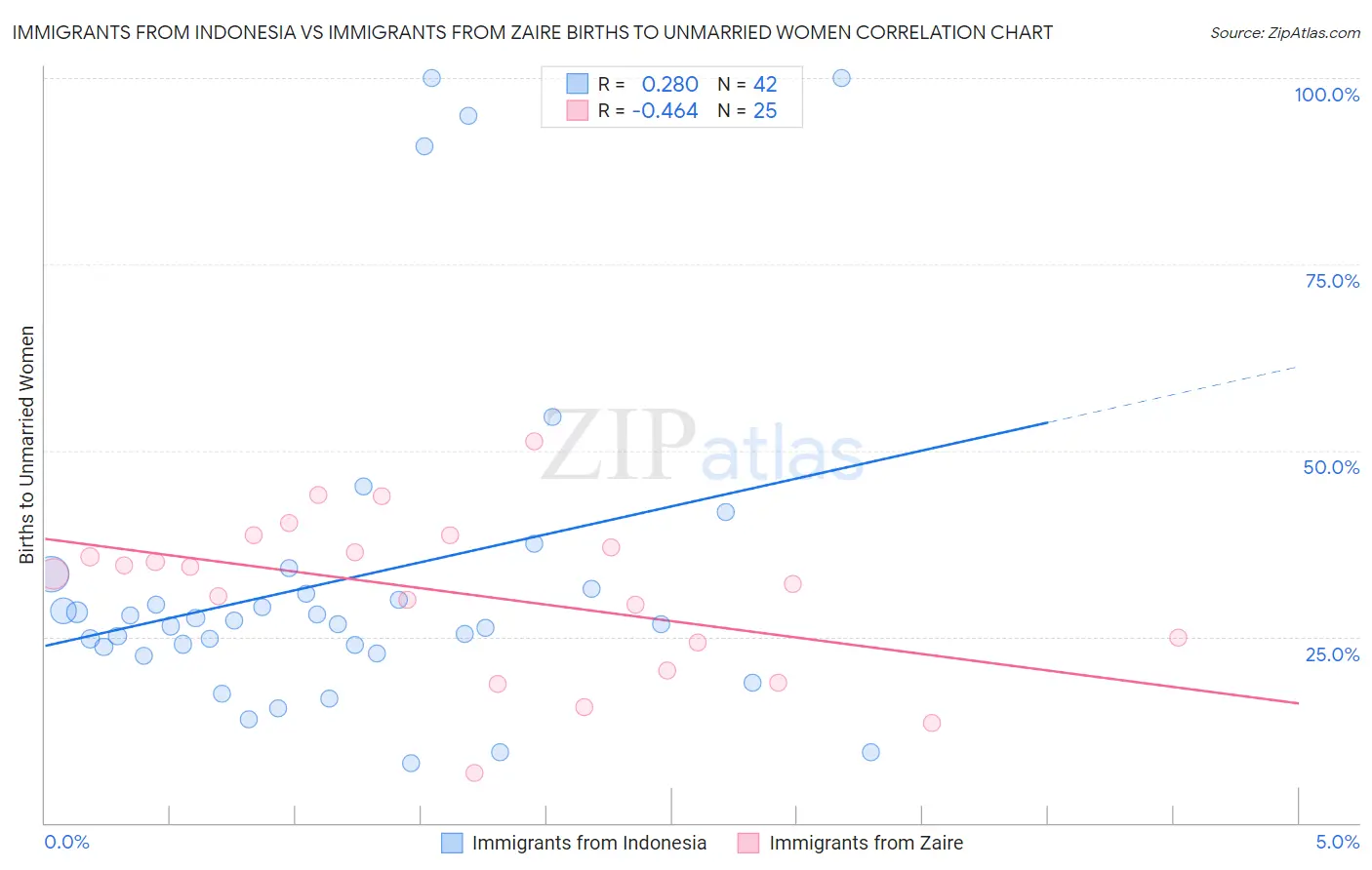 Immigrants from Indonesia vs Immigrants from Zaire Births to Unmarried Women
