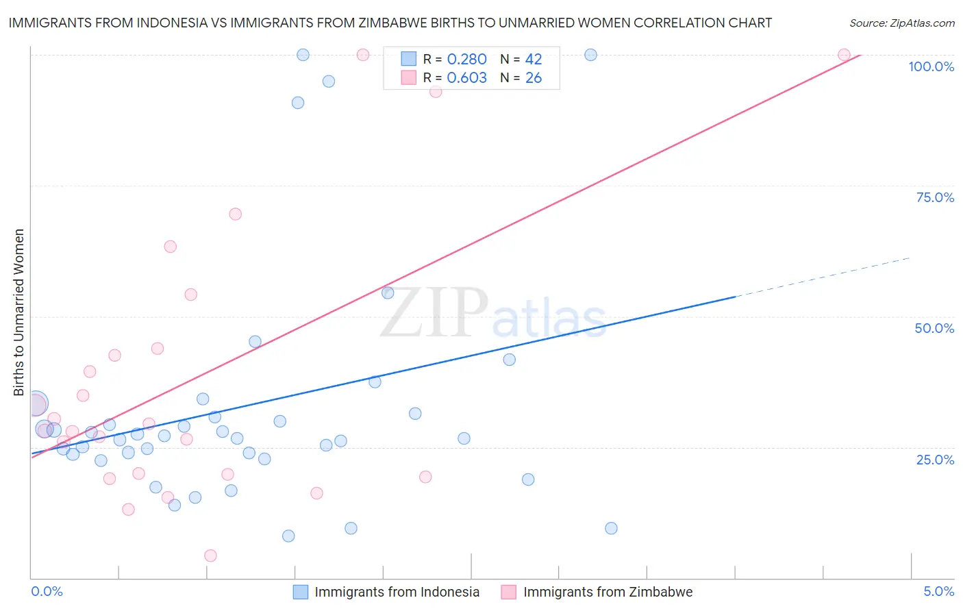 Immigrants from Indonesia vs Immigrants from Zimbabwe Births to Unmarried Women