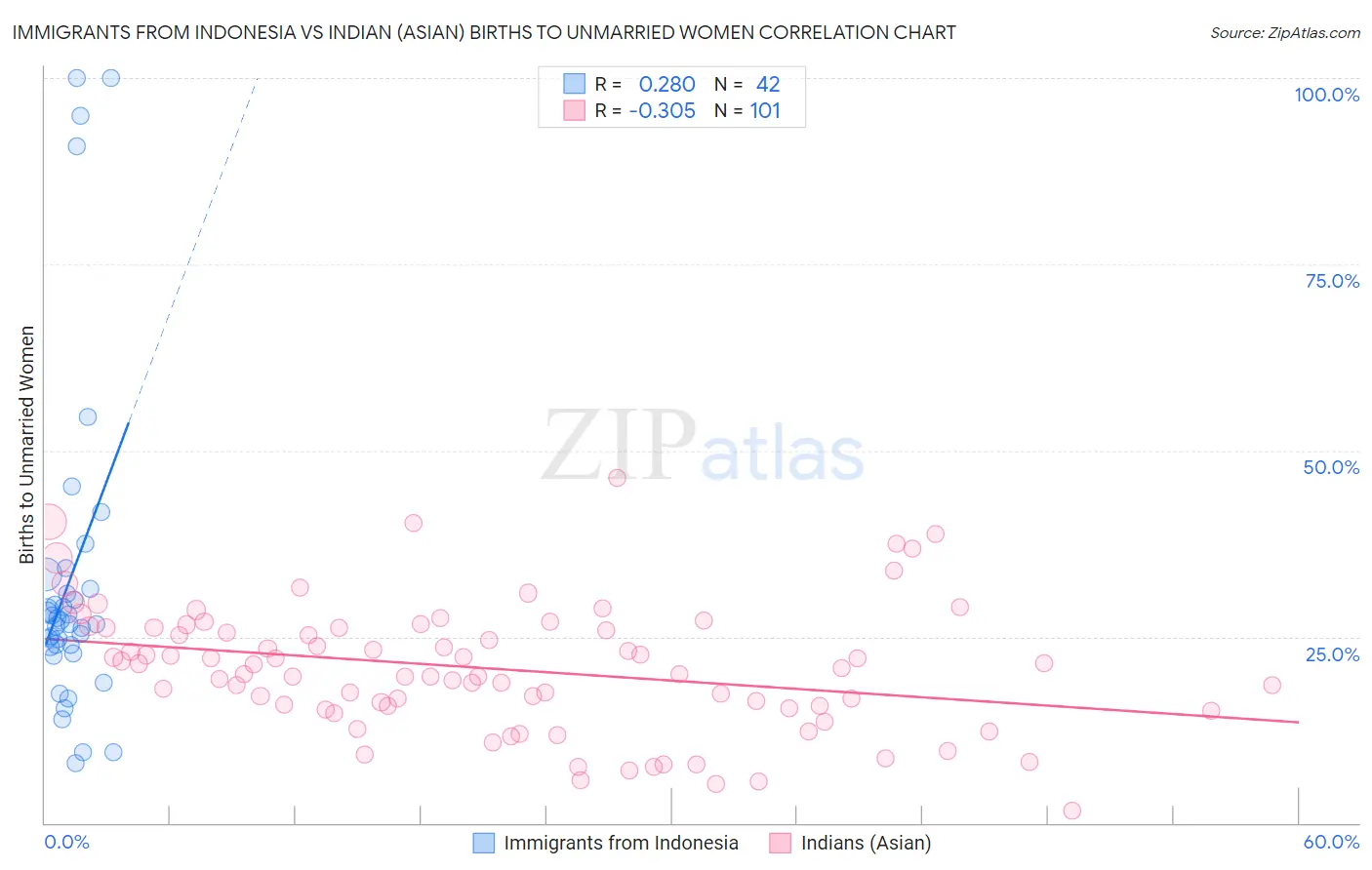 Immigrants from Indonesia vs Indian (Asian) Births to Unmarried Women