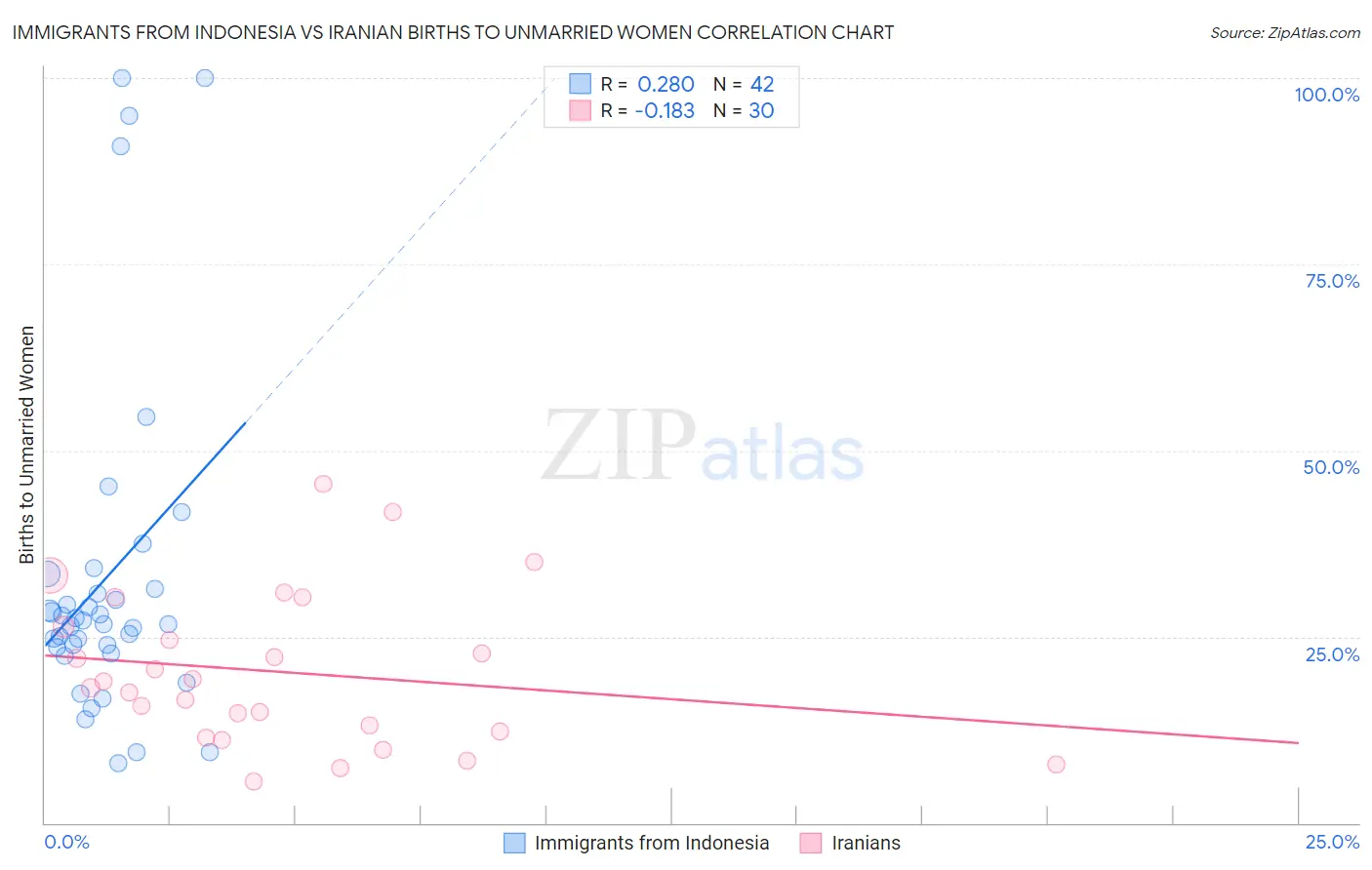Immigrants from Indonesia vs Iranian Births to Unmarried Women