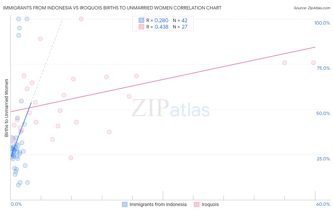 Immigrants from Indonesia vs Iroquois Births to Unmarried Women