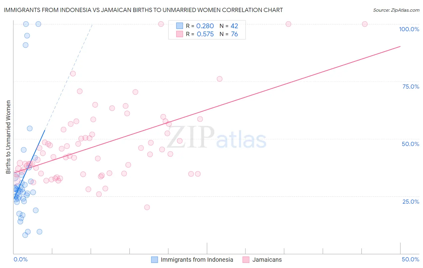Immigrants from Indonesia vs Jamaican Births to Unmarried Women