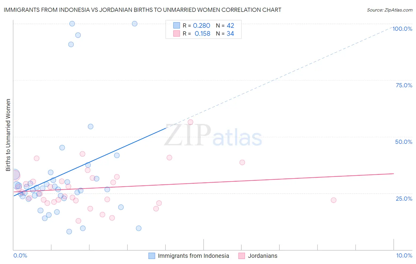 Immigrants from Indonesia vs Jordanian Births to Unmarried Women
