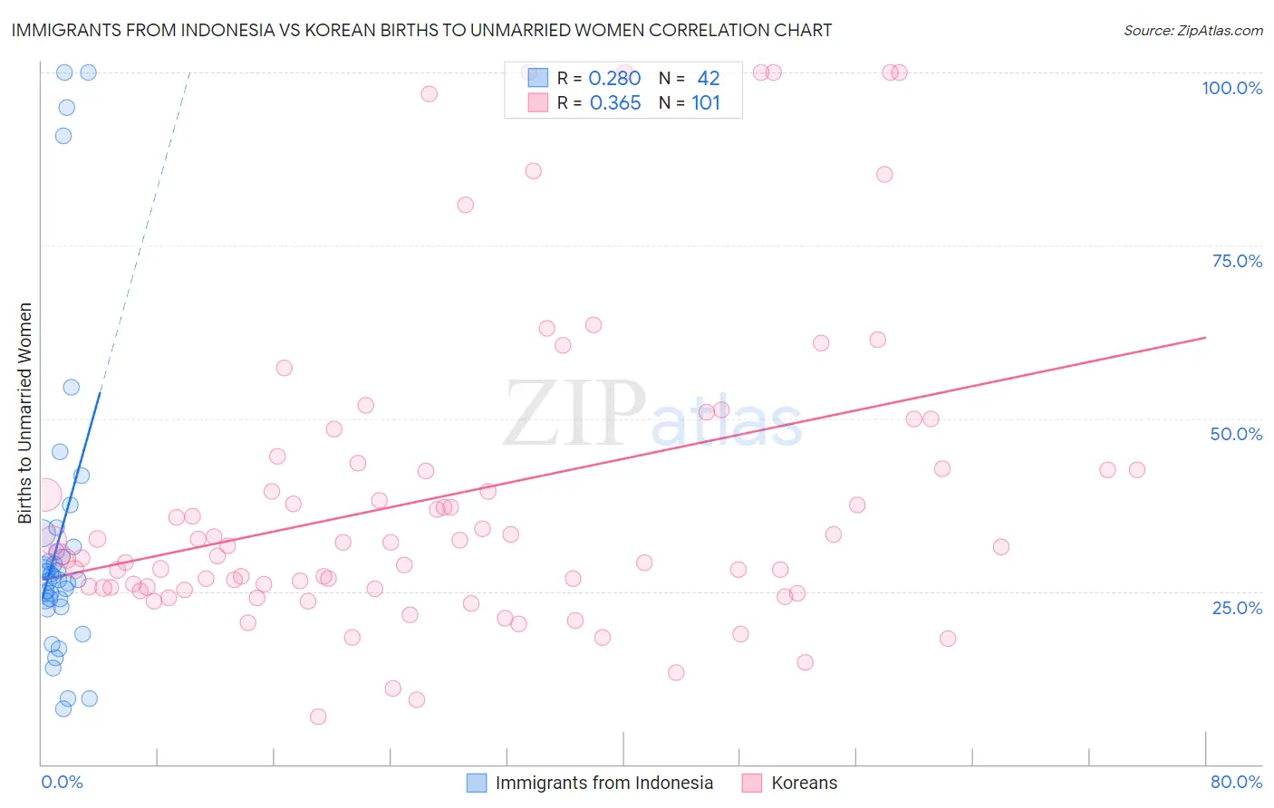 Immigrants from Indonesia vs Korean Births to Unmarried Women