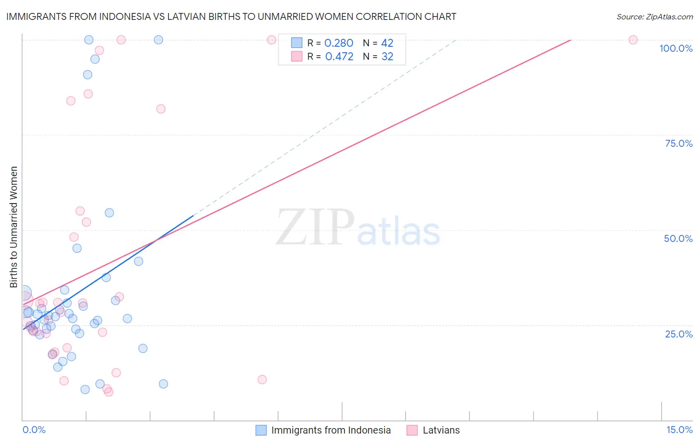 Immigrants from Indonesia vs Latvian Births to Unmarried Women