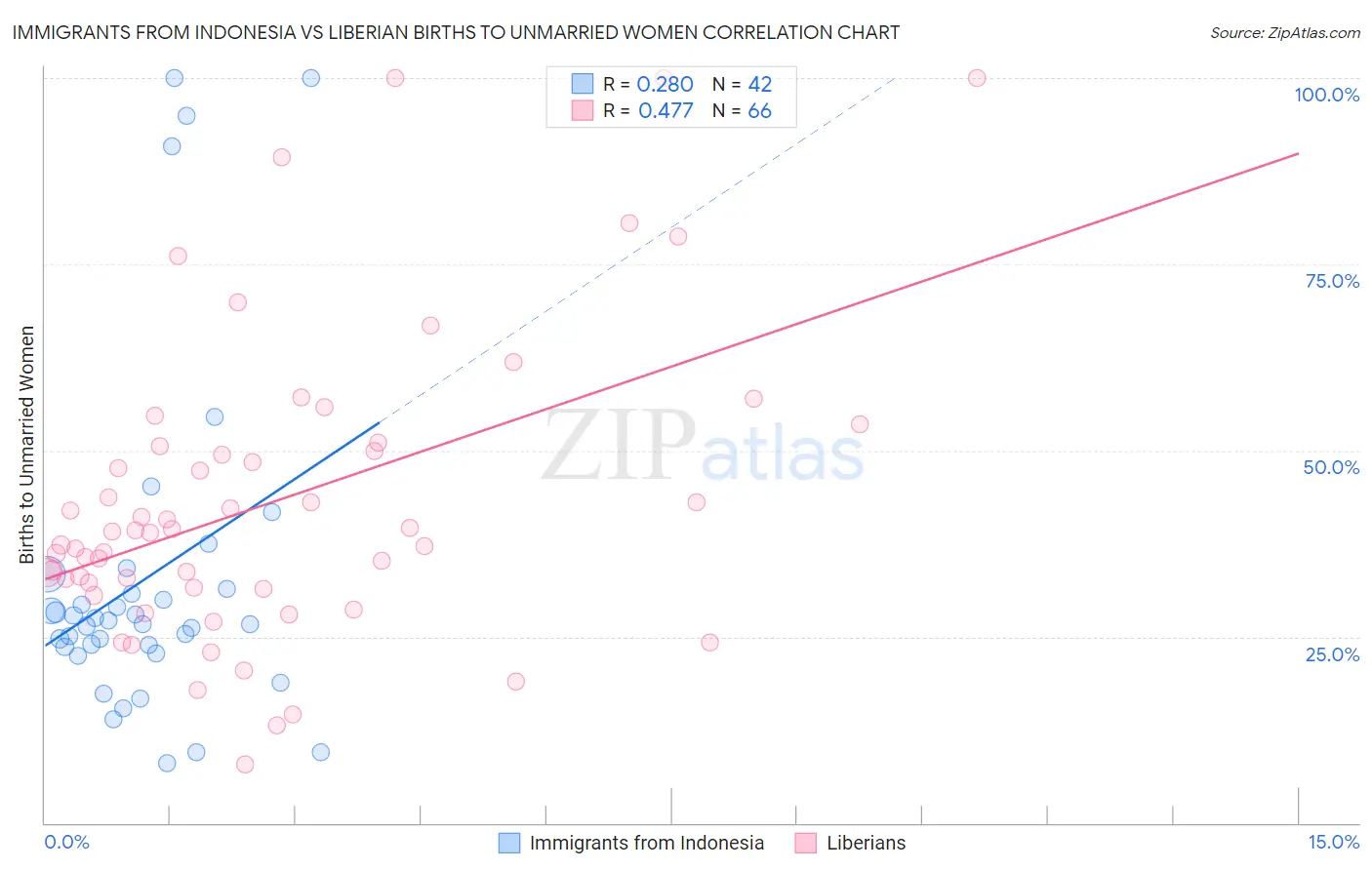Immigrants from Indonesia vs Liberian Births to Unmarried Women