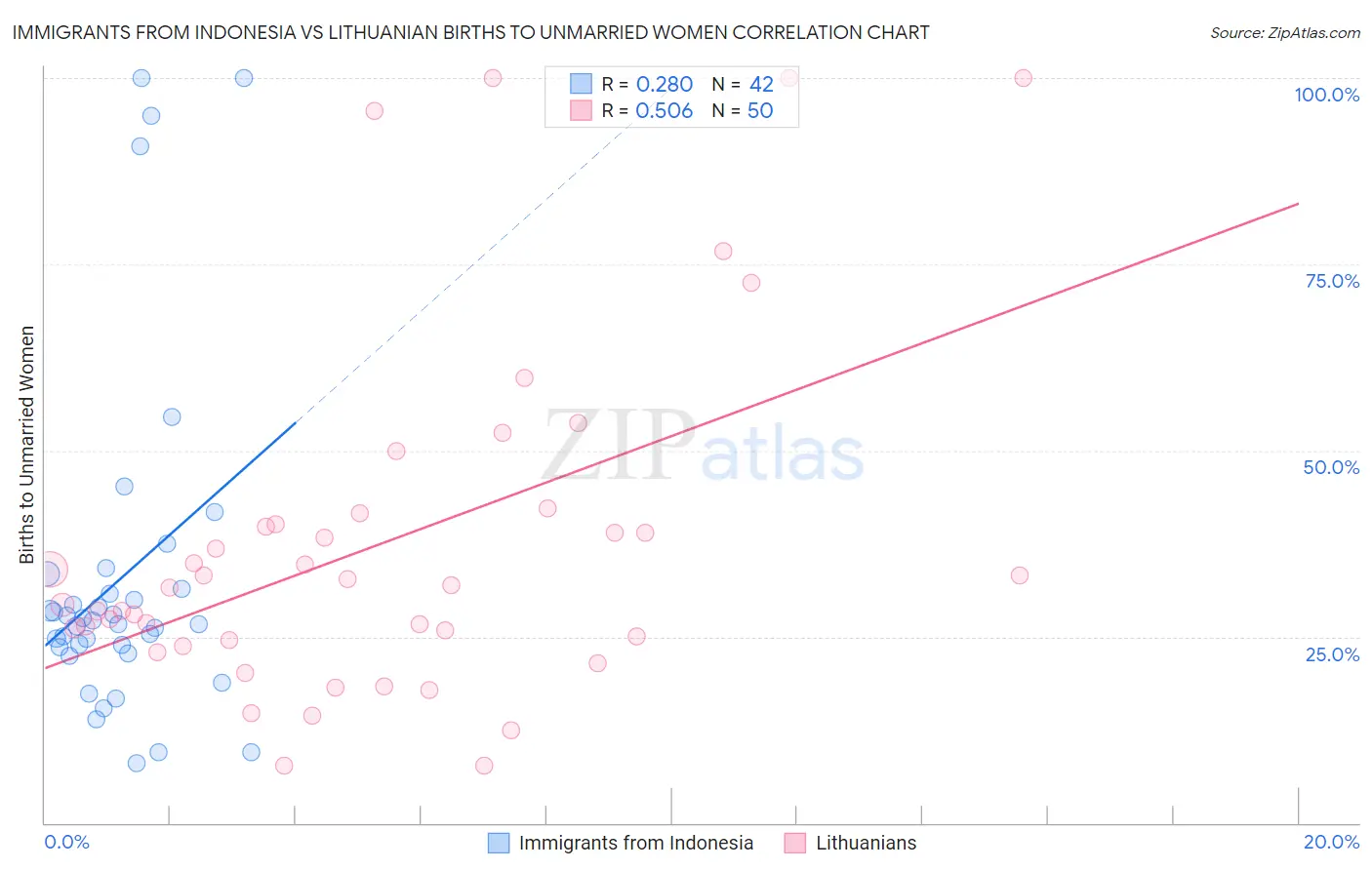 Immigrants from Indonesia vs Lithuanian Births to Unmarried Women