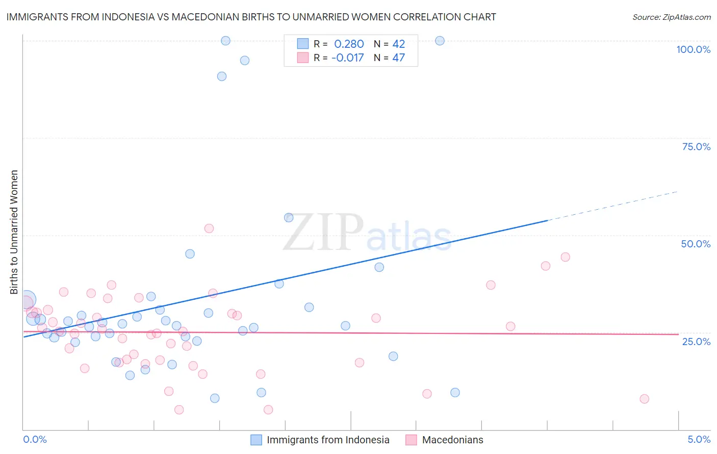 Immigrants from Indonesia vs Macedonian Births to Unmarried Women