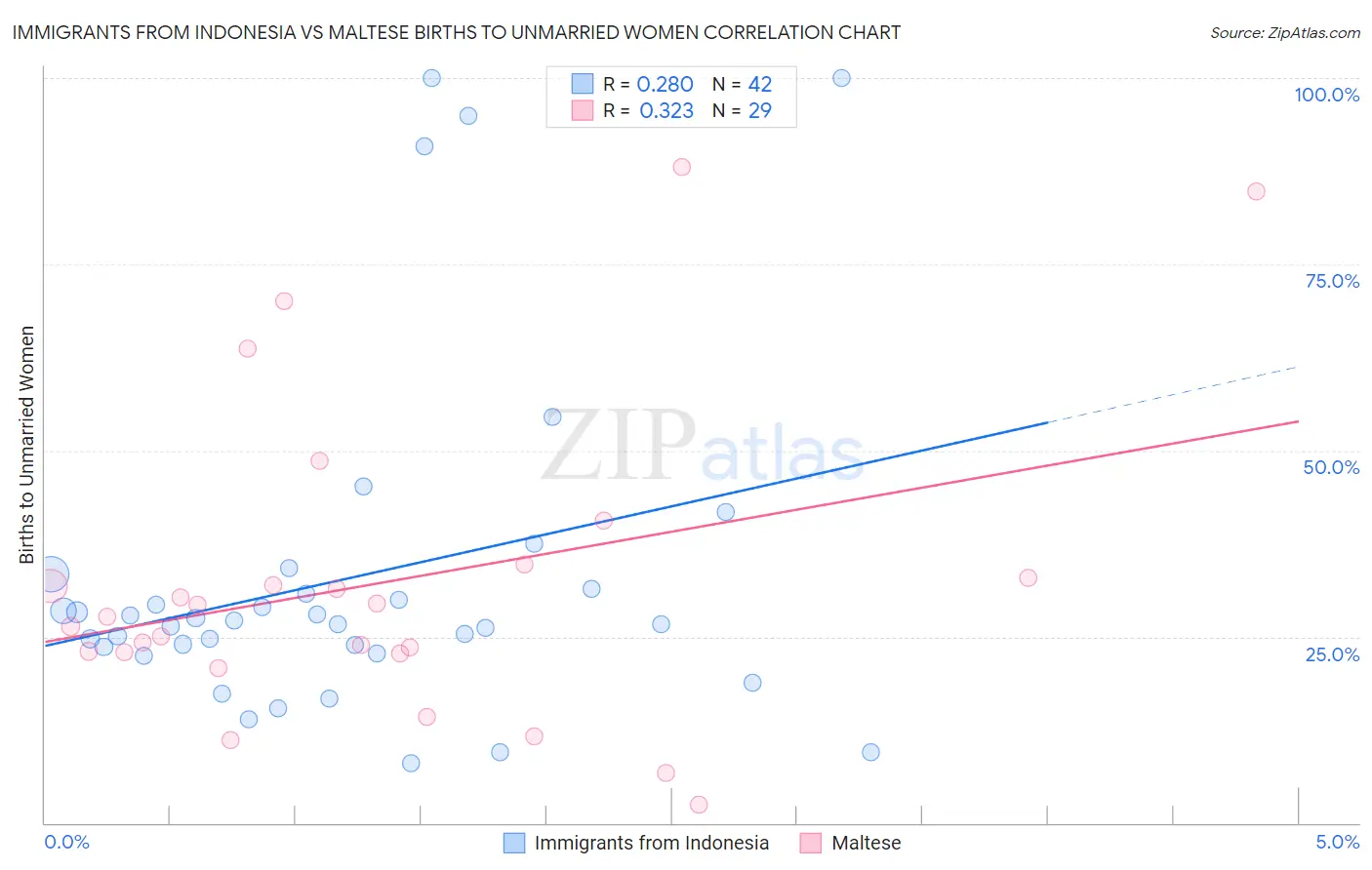 Immigrants from Indonesia vs Maltese Births to Unmarried Women