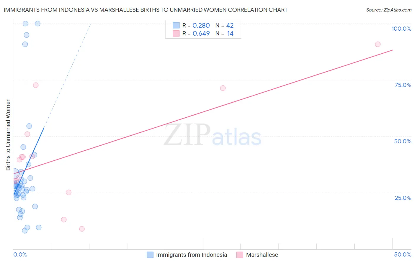 Immigrants from Indonesia vs Marshallese Births to Unmarried Women