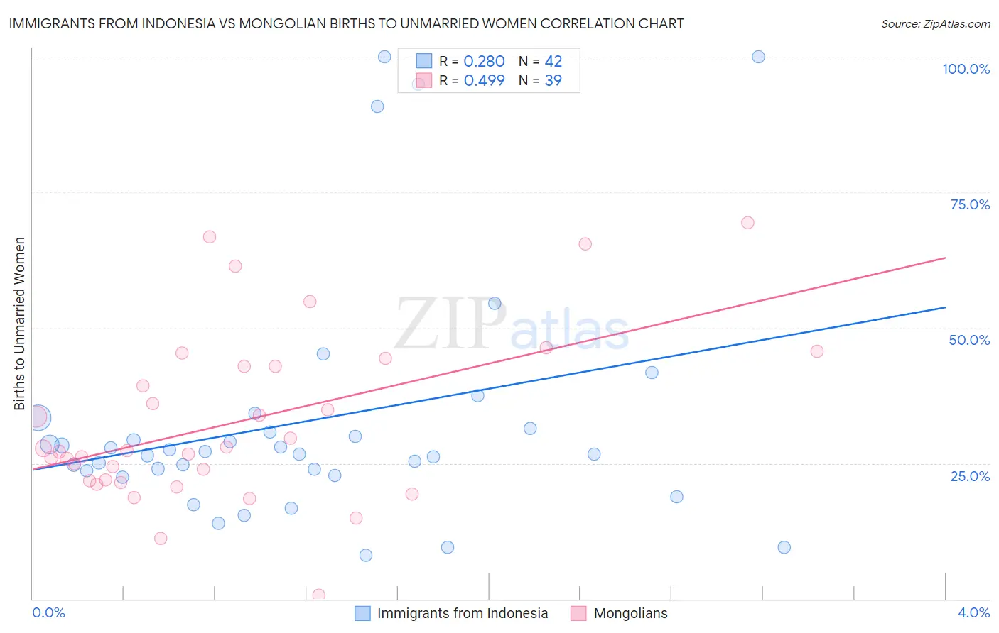 Immigrants from Indonesia vs Mongolian Births to Unmarried Women
