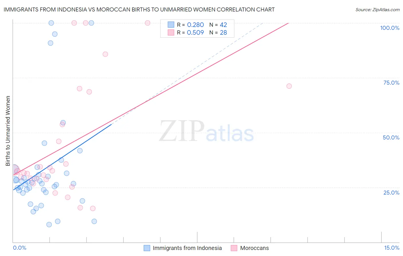 Immigrants from Indonesia vs Moroccan Births to Unmarried Women