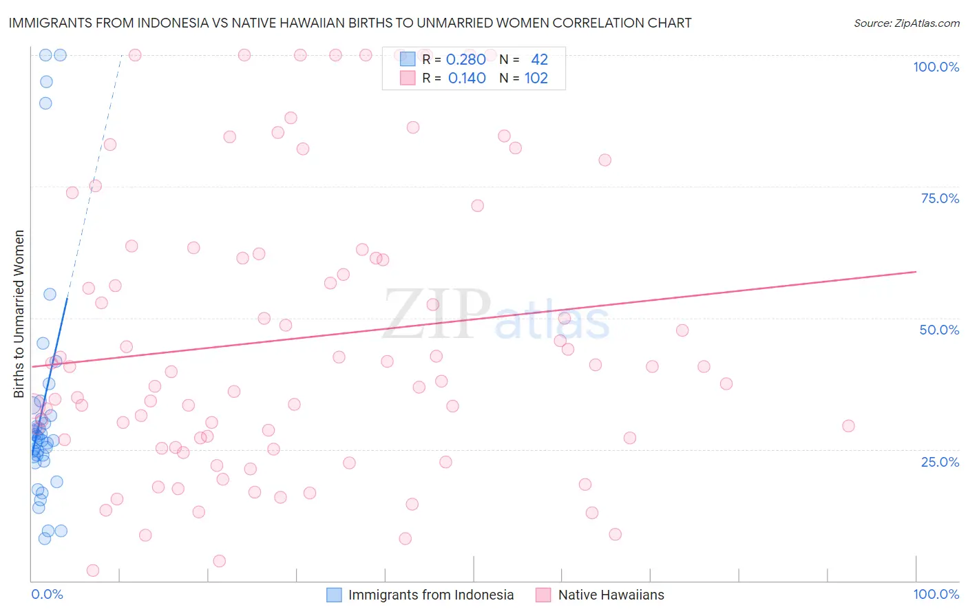Immigrants from Indonesia vs Native Hawaiian Births to Unmarried Women