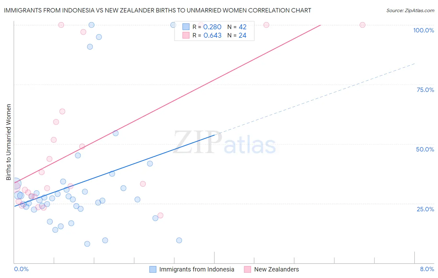 Immigrants from Indonesia vs New Zealander Births to Unmarried Women