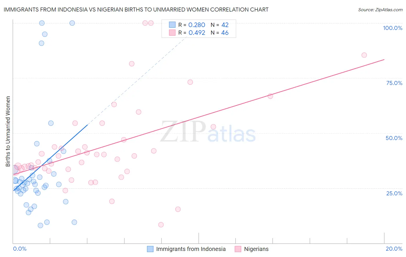 Immigrants from Indonesia vs Nigerian Births to Unmarried Women