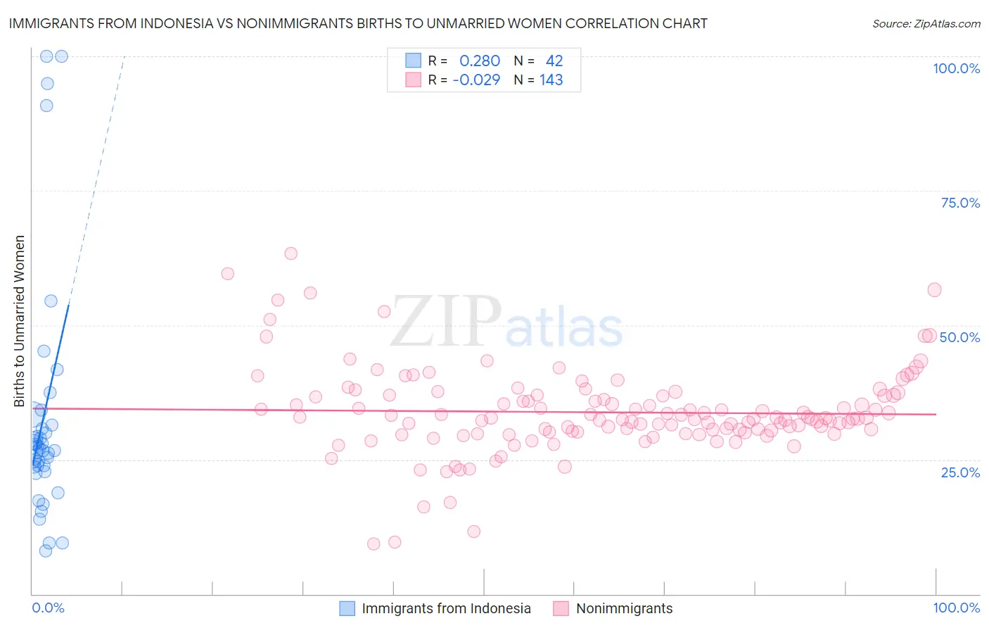 Immigrants from Indonesia vs Nonimmigrants Births to Unmarried Women