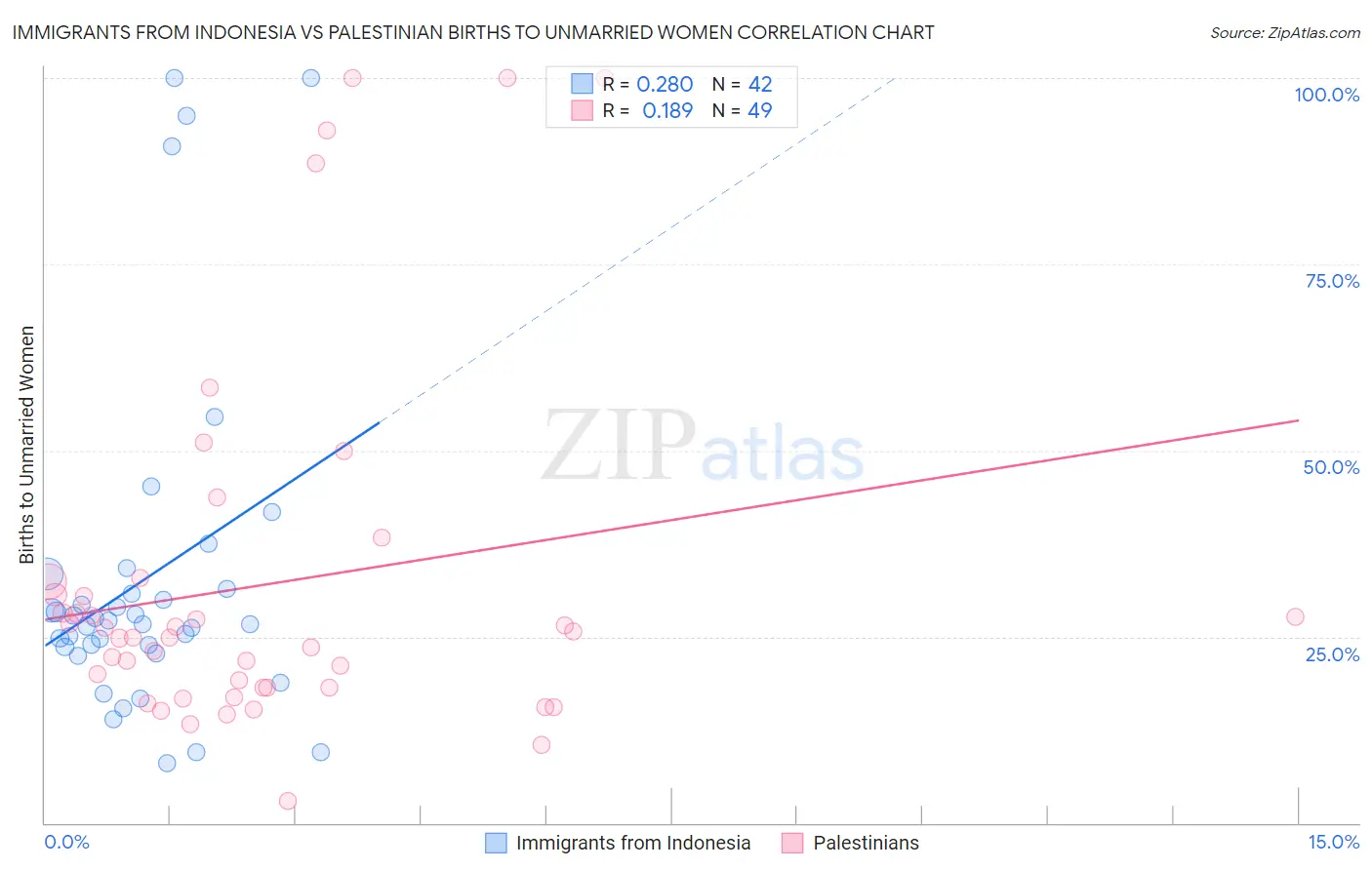 Immigrants from Indonesia vs Palestinian Births to Unmarried Women
