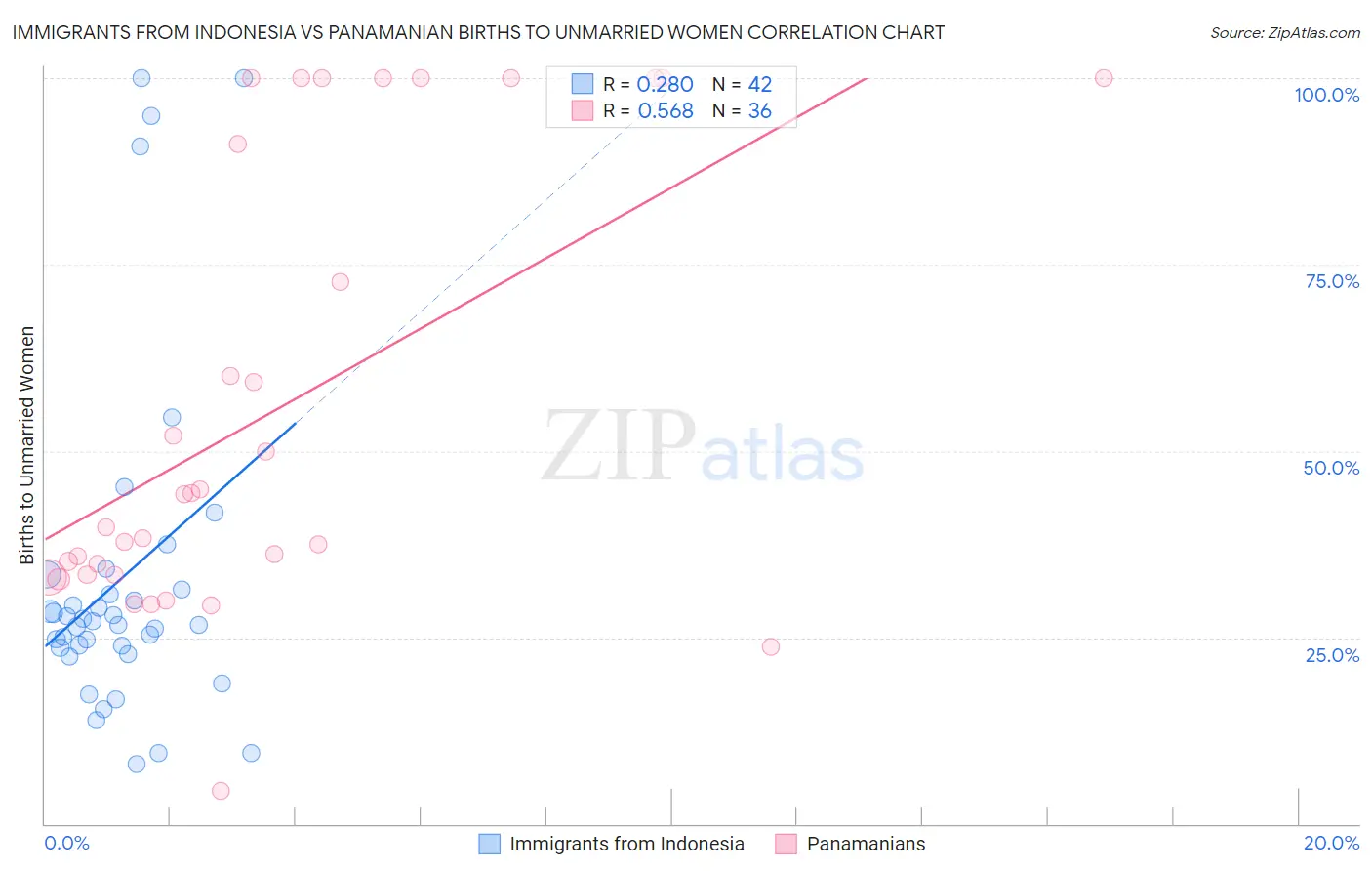 Immigrants from Indonesia vs Panamanian Births to Unmarried Women