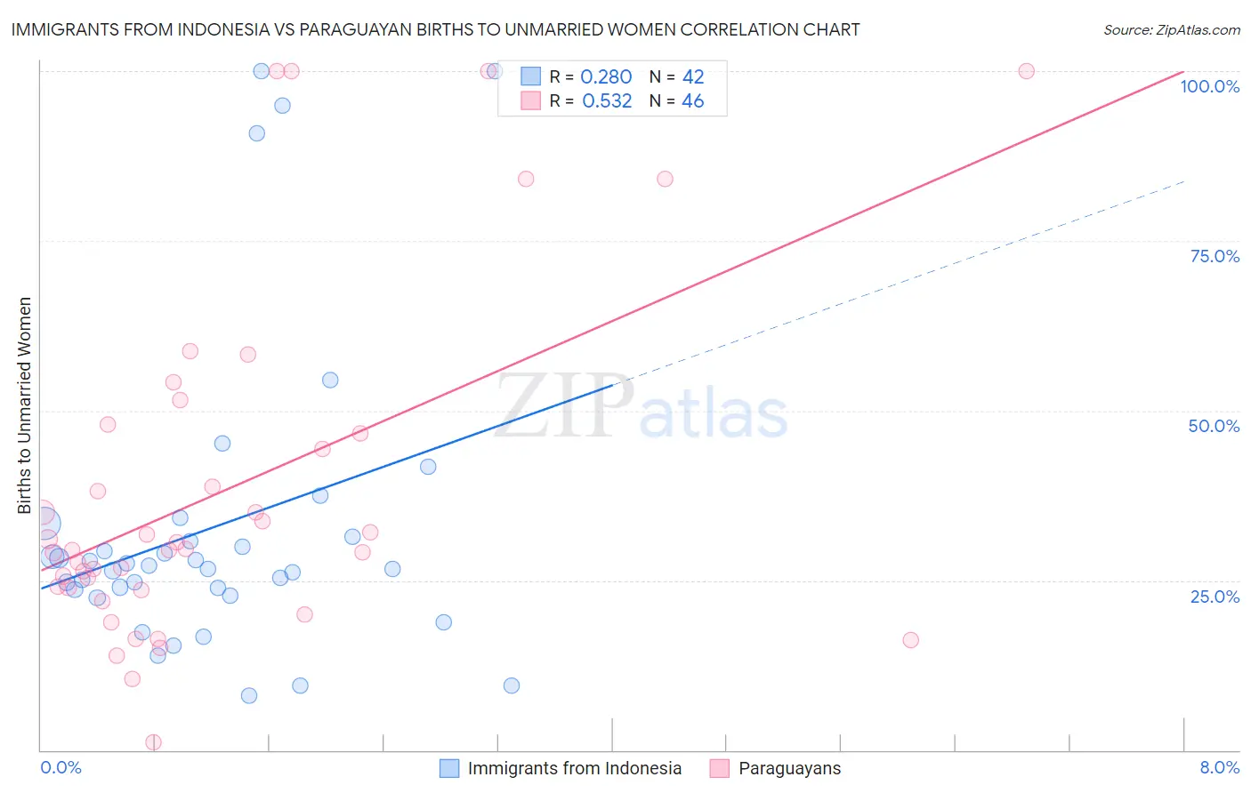 Immigrants from Indonesia vs Paraguayan Births to Unmarried Women