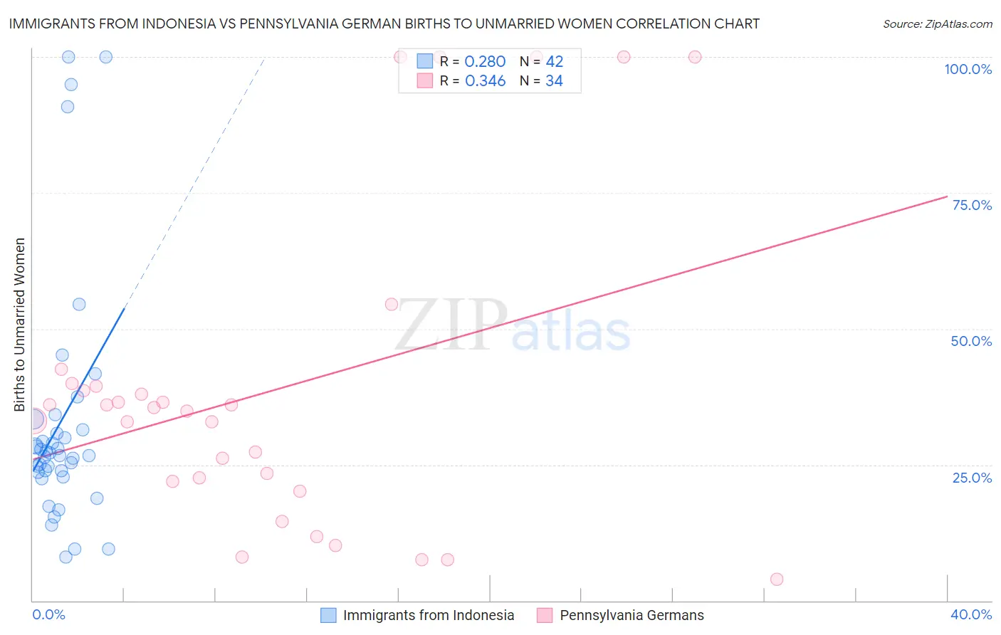 Immigrants from Indonesia vs Pennsylvania German Births to Unmarried Women