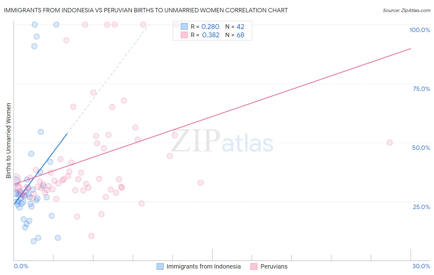Immigrants from Indonesia vs Peruvian Births to Unmarried Women
