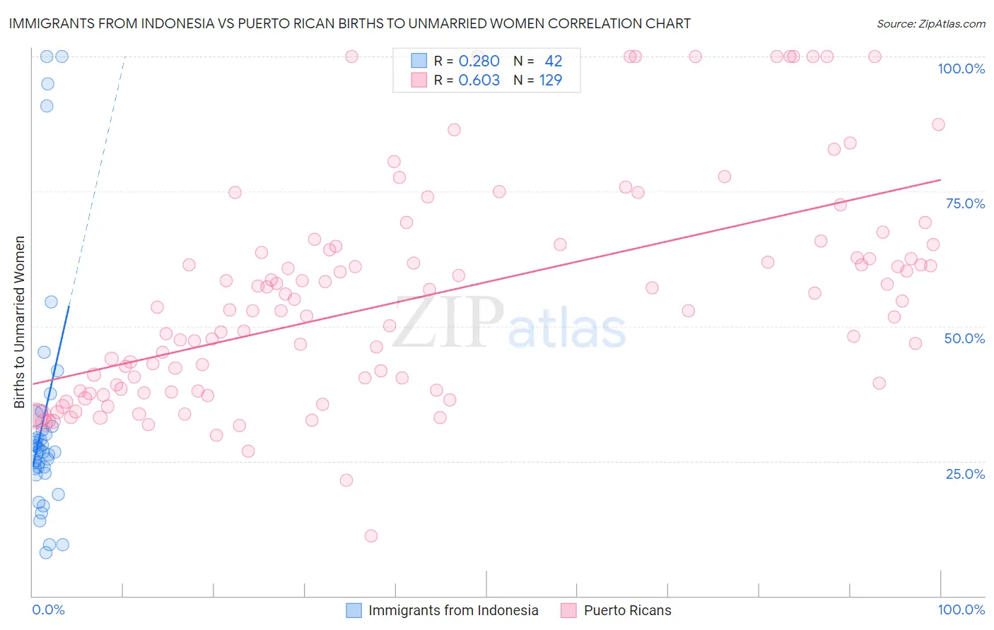 Immigrants from Indonesia vs Puerto Rican Births to Unmarried Women