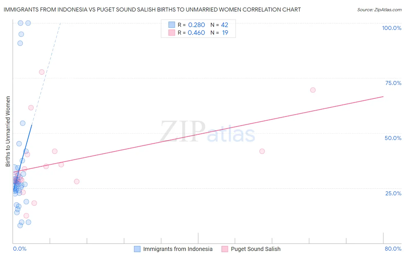 Immigrants from Indonesia vs Puget Sound Salish Births to Unmarried Women