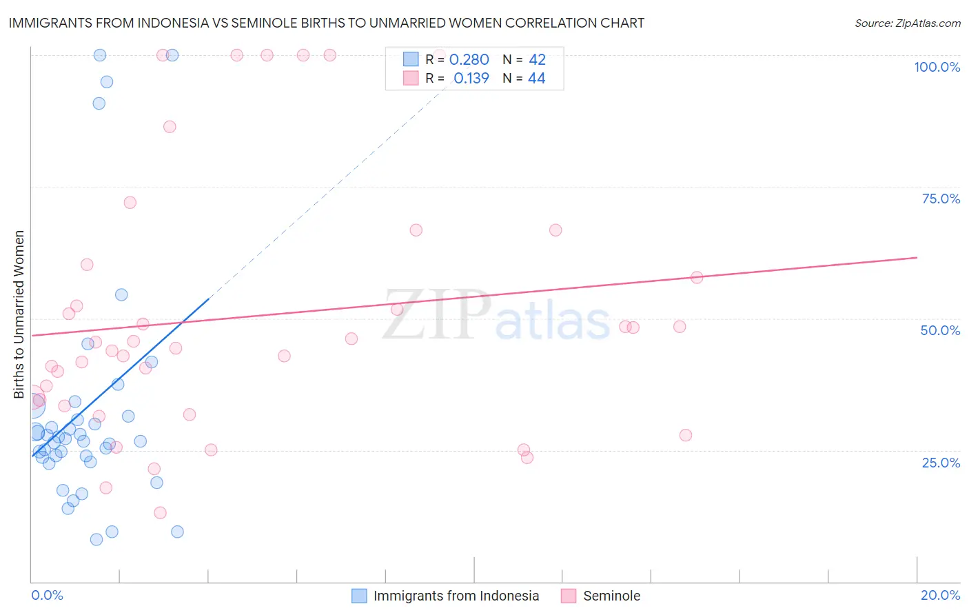 Immigrants from Indonesia vs Seminole Births to Unmarried Women