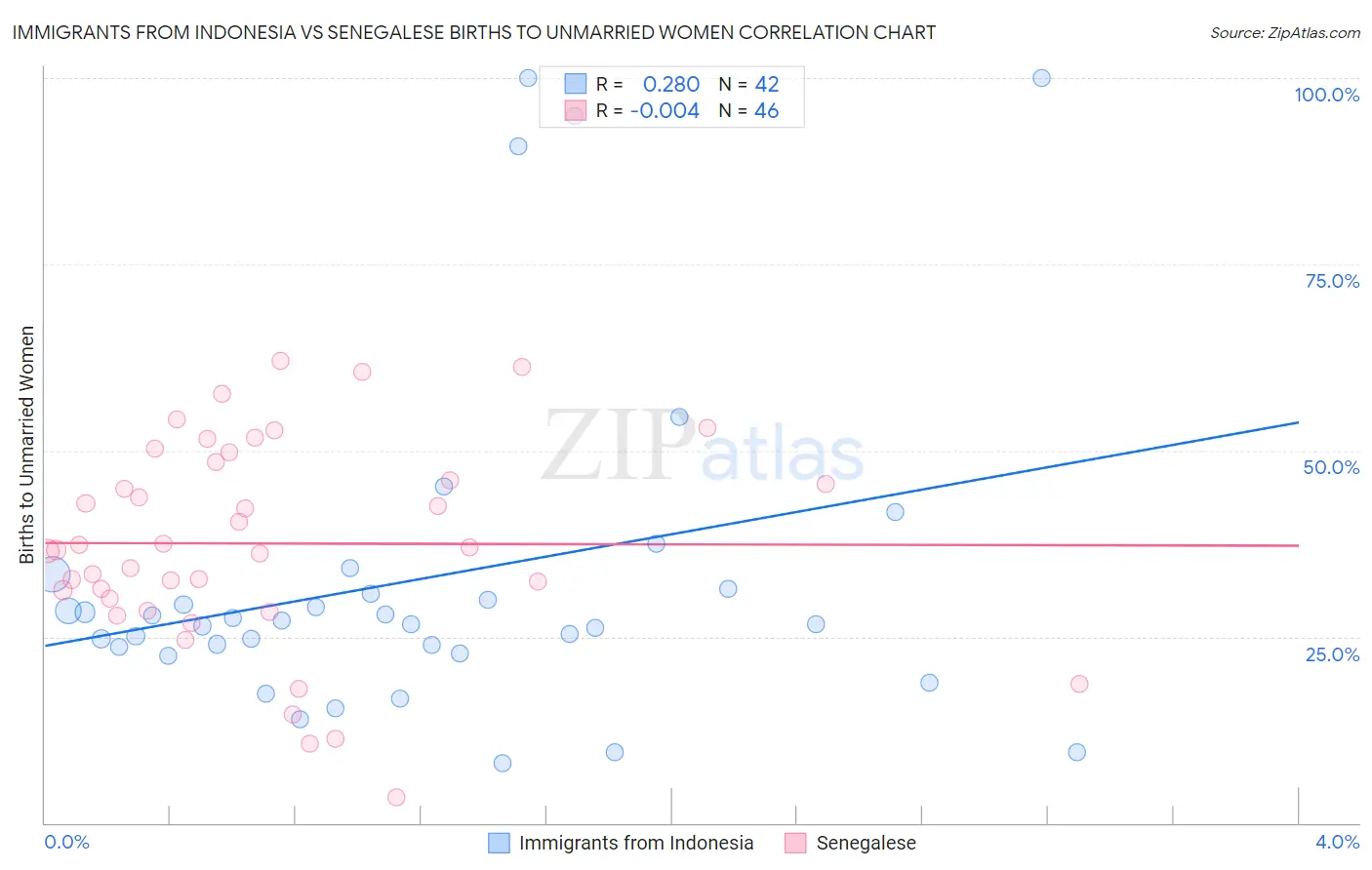 Immigrants from Indonesia vs Senegalese Births to Unmarried Women