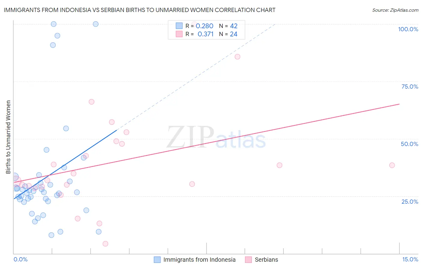 Immigrants from Indonesia vs Serbian Births to Unmarried Women